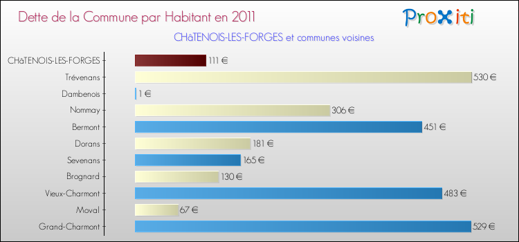 Dette par habitant de la commune en 2011 pour CHâTENOIS-LES-FORGES et les communes proches Comparaison de la dette par habitant de la commune en 2011 pour CHâTENOIS-LES-FORGES et les communes voisines