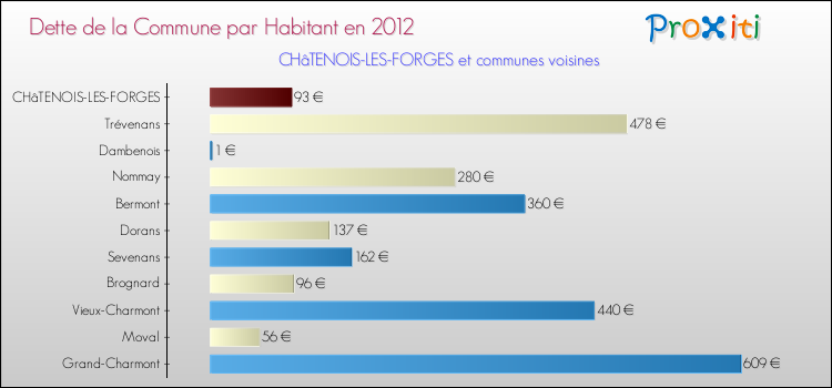 Dette par habitant de la commune en 2012 pour CHâTENOIS-LES-FORGES et les communes proches Comparaison de la dette par habitant de la commune en 2012 pour CHâTENOIS-LES-FORGES et les communes voisines