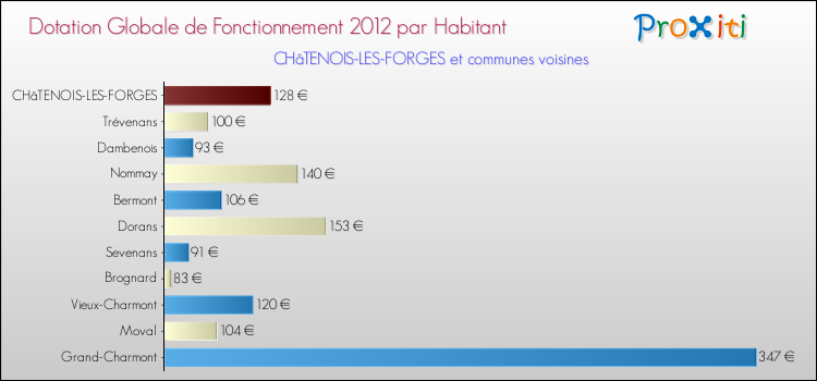 Montant des dotations globales de fonctionnement DGF par Habitant pour CHâTENOIS-LES-FORGES et les communes proches Comparaison des des dotations globales de fonctionnement DGF par habitant pour CHâTENOIS-LES-FORGES et les communes voisines