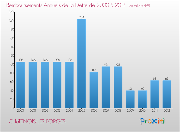 Evolution de l'annuité de la dette pour la commune de CHâTENOIS-LES-FORGES de 2000 à 2012 Annuités de la dette pour CHâTENOIS-LES-FORGES de 2000 à 2012