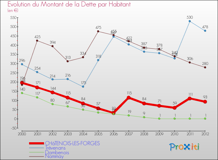 Evolution de la dette par habitant pour la commune de CHâTENOIS-LES-FORGES et les communes proches de 2000 à 2012 Comparaison de la dette par habitant pour CHâTENOIS-LES-FORGES et les communes voisines de 2000 à 2012