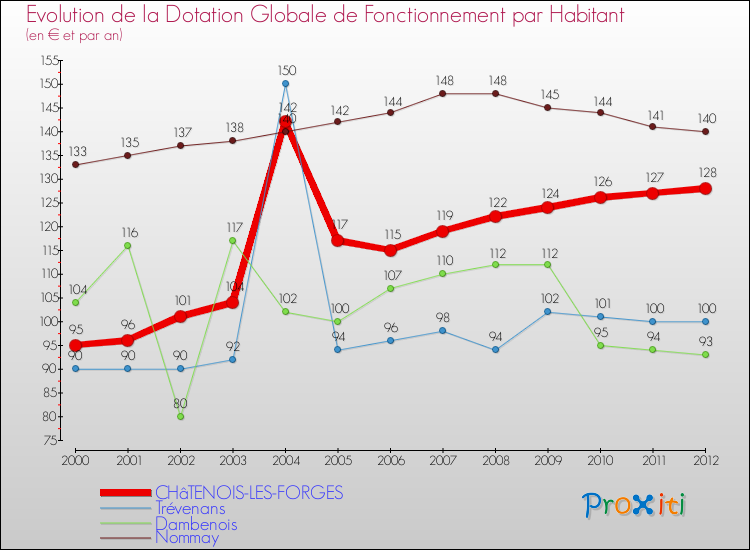 Evolution et montant de la dotation globale de fonctionnement par Habitant pour CHâTENOIS-LES-FORGES et les communes proches Comparaison des dotations globales de fonctionnement par habitant pour CHâTENOIS-LES-FORGES et les communes voisines