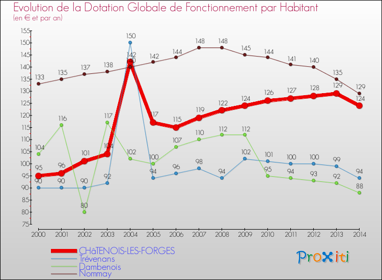 Evolution et montant de la dotation globale de fonctionnement par Habitant pour CHâTENOIS-LES-FORGES et les communes proches de 2000 à 2014. Comparaison des dotations globales de fonctionnement par habitant pour CHâTENOIS-LES-FORGES et les communes voisines de 2000 à 2014.