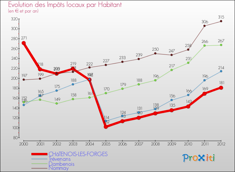 Evolution et montant des impôts locaux par Habitant pour CHâTENOIS-LES-FORGES et les communes proches Comparaison des impôts locaux par habitant pour CHâTENOIS-LES-FORGES et les communes voisines