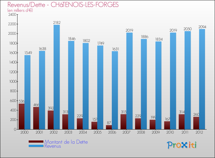 Evolution comparée de la dette et des revenus pour la commune de CHâTENOIS-LES-FORGES de 2000 à 2012 Comparaison de la dette et des revenus pour CHâTENOIS-LES-FORGES de 2000 à 2012