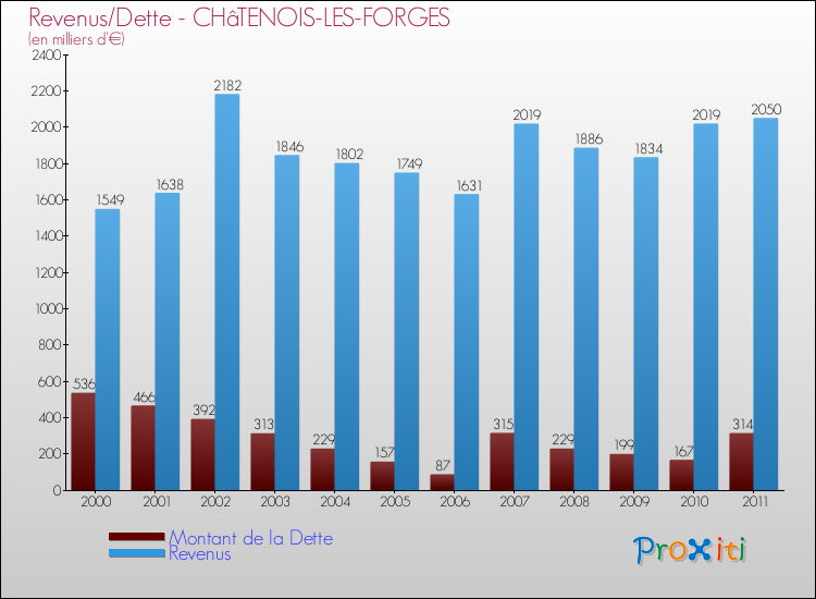 Evolution comparée de la dette et des revenus pour la commune de CHâTENOIS-LES-FORGES de 2000 à 2011 Comparaison de la dette et des revenus pour CHâTENOIS-LES-FORGES de 2000 à 2011