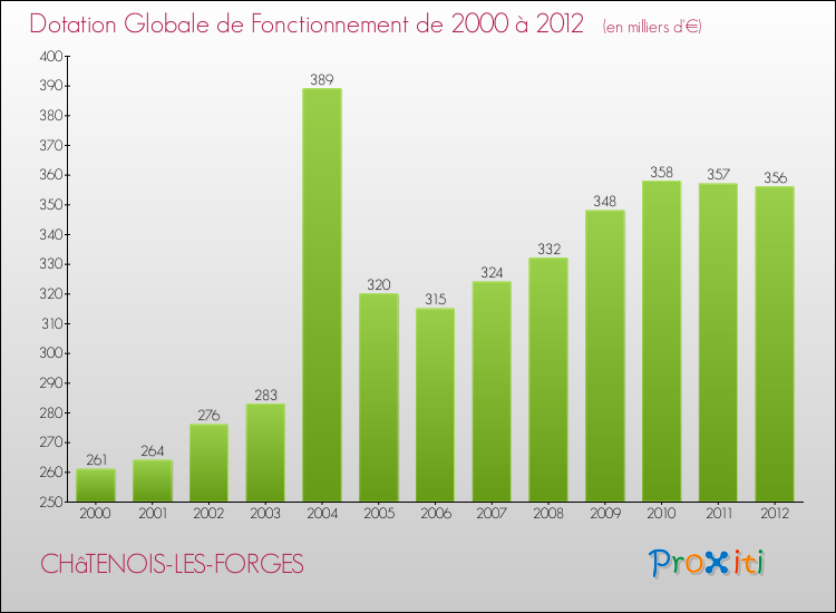 Evolution du montant de la Dotation Globale de Fonctionnement pour la commune de CHâTENOIS-LES-FORGES de 2000 à 2012 Evolution du montant de la Dotation Globale de Fonctionnement pour CHâTENOIS-LES-FORGES de 2000 à 2012