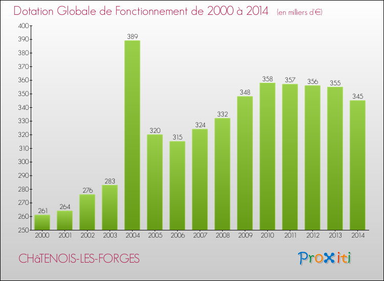 Evolution du montant de la Dotation Globale de Fonctionnement pour la commune de CHâTENOIS-LES-FORGES de 2000 à 2014 Evolution du montant de la Dotation Globale de Fonctionnement pour CHâTENOIS-LES-FORGES de 2000 à 2014