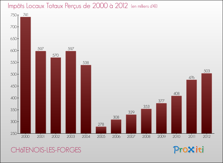 Evolution des Impôts Locaux pour la commune de CHâTENOIS-LES-FORGES de 2000 à 2012 Evolution des Impôts Locaux pour CHâTENOIS-LES-FORGES de 2000 à 2012