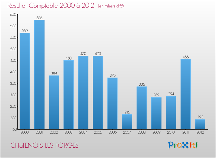 Evolution du résultat comptable pour la commune de CHâTENOIS-LES-FORGES de 2000 à 2012 Evolution du résultat comptable pour CHâTENOIS-LES-FORGES de 2000 à 2012