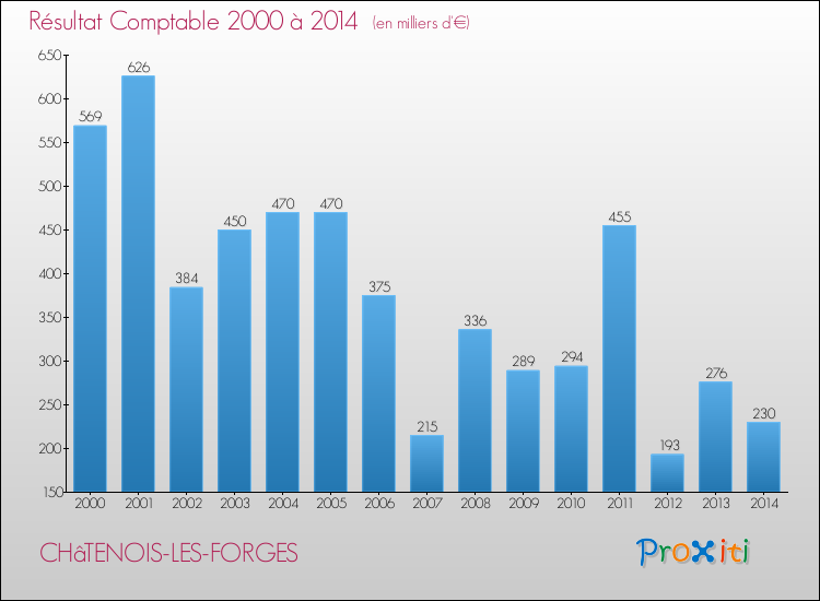 Evolution du résultat comptable pour la commune de CHâTENOIS-LES-FORGES de 2000 à 2014 Evolution du résultat comptable pour CHâTENOIS-LES-FORGES de 2000 à 2014
