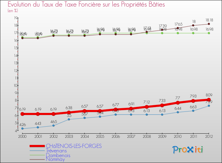 Evolution du taux de la taxe foncière sur le bati pour CHâTENOIS-LES-FORGES et les communes proches de 2000 à 2012 Comparaison des taux de taxe foncière sur le bati pour CHâTENOIS-LES-FORGES et les communes voisines de 2000 à 2012