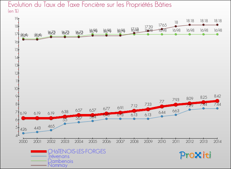 Evolution du taux de la taxe foncière sur le bati pour CHâTENOIS-LES-FORGES et les communes proches de 2000 à 2014 Comparaison des taux de taxe foncière sur le bati pour CHâTENOIS-LES-FORGES et les communes voisines de 2000 à 2014
