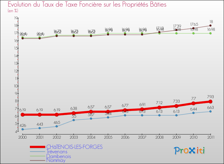 Evolution du taux de la taxe foncière sur le bati pour CHâTENOIS-LES-FORGES et les communes proches Comparaison des taux de taxe foncière sur le bati pour CHâTENOIS-LES-FORGES et les communes voisines