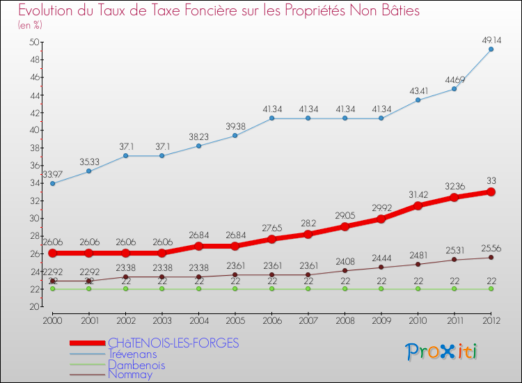 Evolution du taux de la taxe foncière sur les immeubles et terrains non batis pour CHâTENOIS-LES-FORGES et les communes proches de 2000 à 2012 Comparaison des taux de la taxe foncière sur les immeubles et terrains non batis pour CHâTENOIS-LES-FORGES et les communes voisines de 2000 à 2012