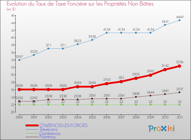Evolution du taux de la taxe foncière sur les immeubles et terrains non batis pour CHâTENOIS-LES-FORGES et les communes proches Comparaison des taux de la taxe foncière sur les immeubles et terrains non batis pour CHâTENOIS-LES-FORGES et les communes voisines