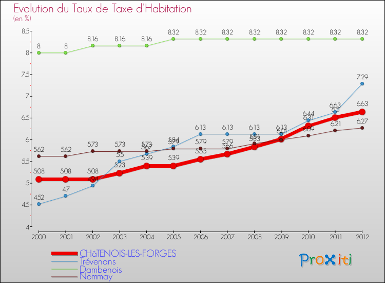 Evolution du taux de la taxe d'habitation pour CHâTENOIS-LES-FORGES et les communes proches Comparaison des taux de la taxe d'habitation pour CHâTENOIS-LES-FORGES et les communes voisines
