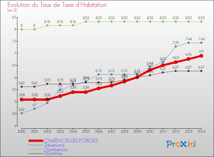 Evolution du taux de la taxe d'habitation pour CHâTENOIS-LES-FORGES et les communes proches de 2000 à 2014 Comparaison des taux de la taxe d'habitation pour CHâTENOIS-LES-FORGES et les communes voisines de 2000 à 2014
