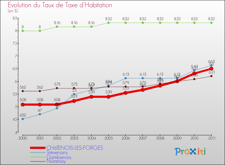 Evolution du taux de la taxe d'habitation pour CHâTENOIS-LES-FORGES et les communes proches Comparaison des taux de la taxe d'habitation pour CHâTENOIS-LES-FORGES et les communes voisines