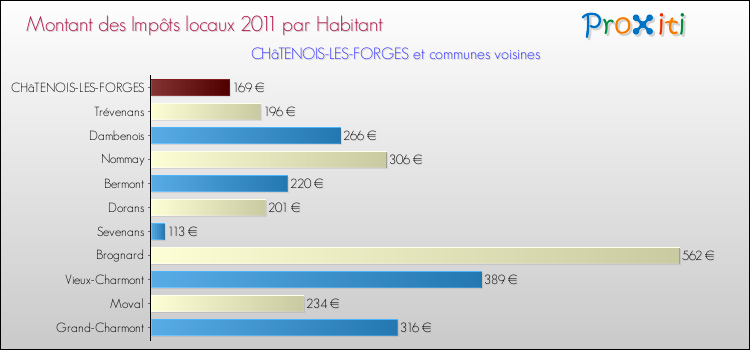 Montant des impôts locaux par Habitant pour CHâTENOIS-LES-FORGES et les communes proches Comparaison des impôts locaux par habitant pour CHâTENOIS-LES-FORGES et les communes voisines