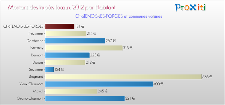 Montant des impôts locaux par Habitant pour CHâTENOIS-LES-FORGES et les communes proches Comparaison des impôts locaux par habitant pour CHâTENOIS-LES-FORGES et les communes voisines