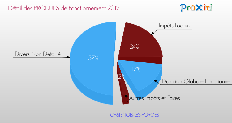 Décomposition du Budget de Fonctionnement 2012 de la commune de CHâTENOIS-LES-FORGES Budget de Fonctionnement 2012 pour la commune de CHâTENOIS-LES-FORGES