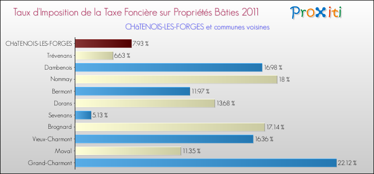 Taux d'imposition de la taxe foncière sur le bati 2011 pour CHâTENOIS-LES-FORGES et les communes proches Comparaison des taux d'imposition de la taxe foncière sur le bati 2011 pour CHâTENOIS-LES-FORGES et les communes voisines