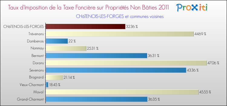 Taux d'imposition de la taxe foncière sur les immeubles et terrains non batis 2011 pour CHâTENOIS-LES-FORGES et les communes proches Comparaison des taux d'imposition de la taxe foncière sur les immeubles et terrains non batis 2011 pour CHâTENOIS-LES-FORGES et les communes voisines