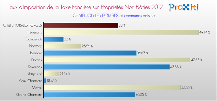 Taux d'imposition de la taxe foncière sur les immeubles et terrains non batis 2012 pour CHâTENOIS-LES-FORGES et les communes proches Comparaison des taux d'imposition de la taxe foncière sur les immeubles et terrains non batis 2012 pour CHâTENOIS-LES-FORGES et les communes voisines