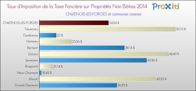 Taux d'imposition de la taxe foncière sur les immeubles et terrains non batis 2014 pour CHâTENOIS-LES-FORGES et les communes proches Comparaison des taux d'imposition de la taxe foncière sur les immeubles et terrains non batis 2014 pour CHâTENOIS-LES-FORGES et les communes voisines