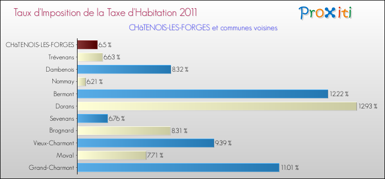 Taux d'imposition de la taxe d'habitation 2011 pour CHâTENOIS-LES-FORGES et les communes proches Comparaison des taux d'imposition de la taxe d'habitation 2011 pour CHâTENOIS-LES-FORGES et les communes voisines