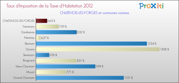 Taux d'imposition de la taxe d'habitation 2012 pour CHâTENOIS-LES-FORGES et les communes proches Comparaison des taux d'imposition de la taxe d'habitation 2012 pour CHâTENOIS-LES-FORGES et les communes voisines