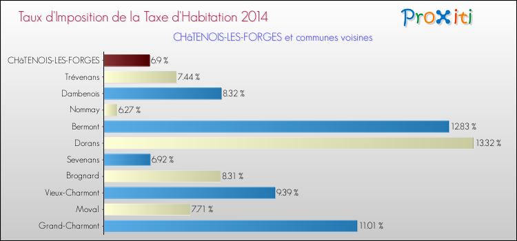 Taux d'imposition de la taxe d'habitation 2014 pour CHâTENOIS-LES-FORGES et les communes proches Comparaison des taux d'imposition de la taxe d'habitation 2014 pour CHâTENOIS-LES-FORGES et les communes voisines