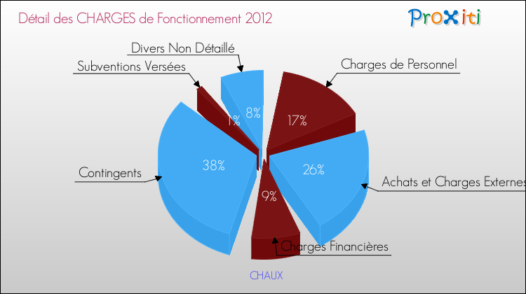 Décomposition des Charges de Fonctionnement 2012 de la commune de CHAUX Charges de Fonctionnement 2012 pour la commune de CHAUX