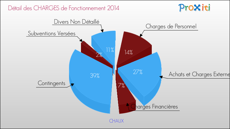 Décomposition des Charges de Fonctionnement 2014 de la commune de CHAUX Charges de Fonctionnement 2014 pour la commune de CHAUX