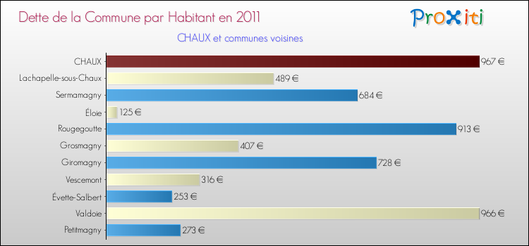 Dette par habitant de la commune en 2011 pour CHAUX et les communes proches Comparaison de la dette par habitant de la commune en 2011 pour CHAUX et les communes voisines