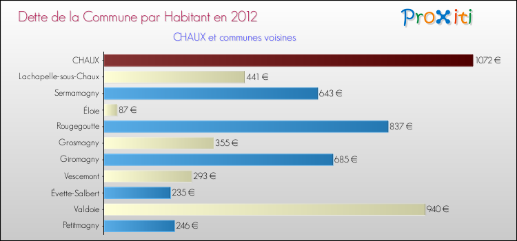 Dette par habitant de la commune en 2012 pour CHAUX et les communes proches Comparaison de la dette par habitant de la commune en 2012 pour CHAUX et les communes voisines