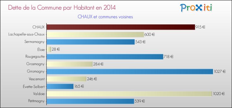Dette par habitant de la commune en 2014 pour CHAUX et les communes proches Comparaison de la dette par habitant de la commune en 2014 pour CHAUX et les communes voisines