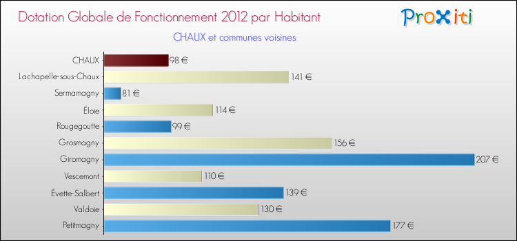 Montant des dotations globales de fonctionnement DGF par Habitant pour CHAUX et les communes proches Comparaison des des dotations globales de fonctionnement DGF par habitant pour CHAUX et les communes voisines