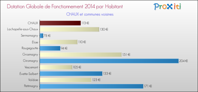 Montant des dotations globales de fonctionnement DGF par Habitant pour CHAUX et les communes proches en 2014. Comparaison des des dotations globales de fonctionnement DGF par habitant pour CHAUX et les communes voisines en 2014.