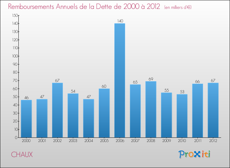 Evolution de l'annuité de la dette pour la commune de CHAUX de 2000 à 2012 Annuités de la dette pour CHAUX de 2000 à 2012