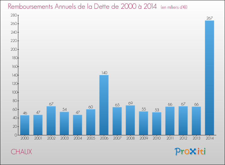 Evolution de l'annuité de la dette pour la commune de CHAUX de 2000 à 2014 Annuités de la dette pour CHAUX de 2000 à 2014