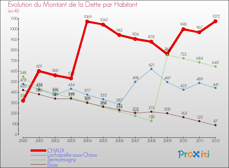 Evolution de la dette par habitant pour la commune de CHAUX et les communes proches de 2000 à 2012 Comparaison de la dette par habitant pour CHAUX et les communes voisines de 2000 à 2012