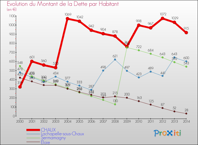 Evolution de la dette par habitant pour la commune de CHAUX et les communes proches de 2000 à 2014 Comparaison de la dette par habitant pour CHAUX et les communes voisines de 2000 à 2014