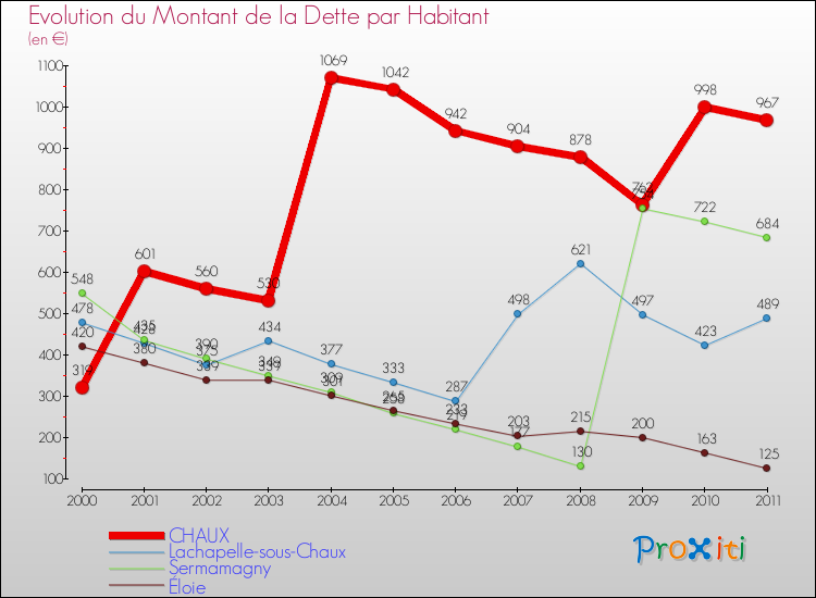 Evolution de la dette par habitant pour la commune de CHAUX et les communes proches Comparaison de la dette par habitant pour CHAUX et les communes voisines