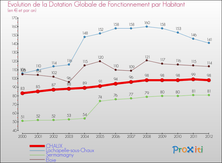 Evolution et montant de la dotation globale de fonctionnement par Habitant pour CHAUX et les communes proches Comparaison des dotations globales de fonctionnement par habitant pour CHAUX et les communes voisines