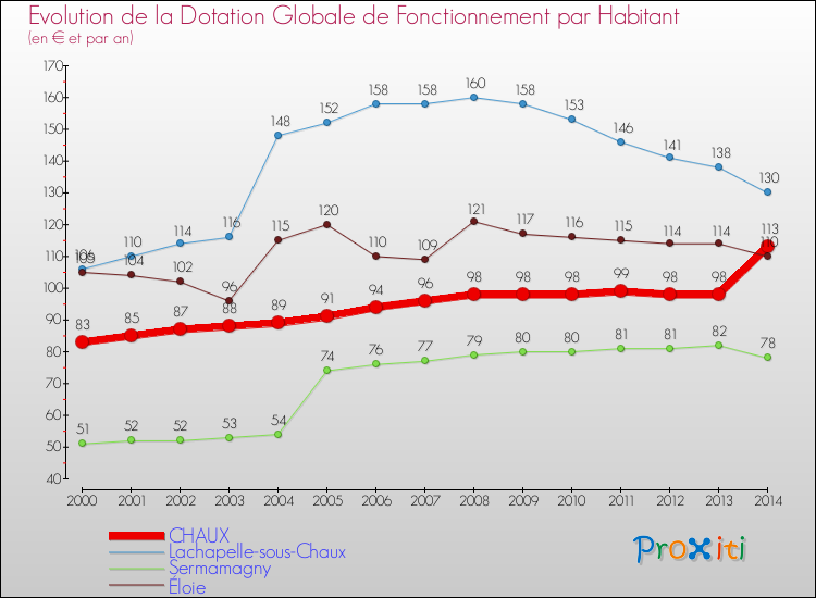 Evolution et montant de la dotation globale de fonctionnement par Habitant pour CHAUX et les communes proches de 2000 à 2014. Comparaison des dotations globales de fonctionnement par habitant pour CHAUX et les communes voisines de 2000 à 2014.