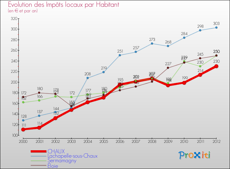 Evolution et montant des impôts locaux par Habitant pour CHAUX et les communes proches Comparaison des impôts locaux par habitant pour CHAUX et les communes voisines
