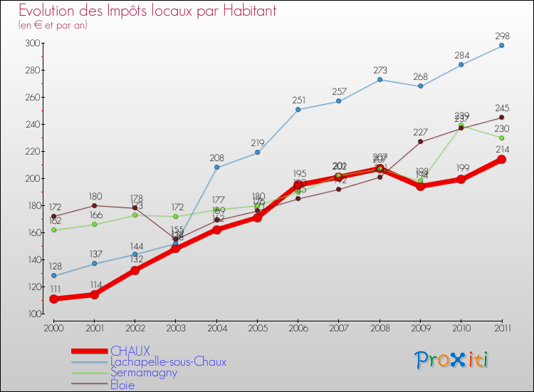 Evolution et montant des impôts locaux par Habitant pour CHAUX et les communes proches Comparaison des impôts locaux par habitant pour CHAUX et les communes voisines