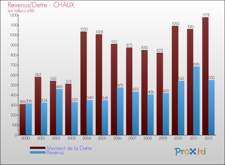 Evolution comparée de la dette et des revenus pour la commune de CHAUX de 2000 à 2012 Comparaison de la dette et des revenus pour CHAUX de 2000 à 2012